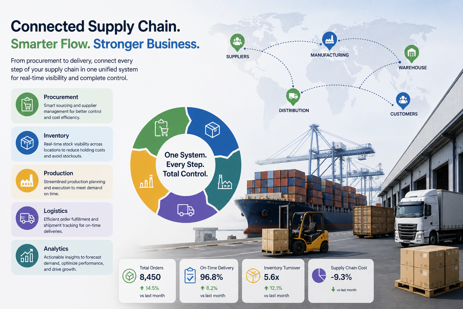 Supply Chains Do Not Fail at Delivery, They Fail in Coordination